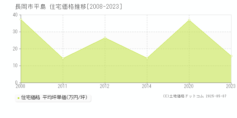 平島(長岡市)の住宅価格推移グラフ(坪単価)[2008-2023年]