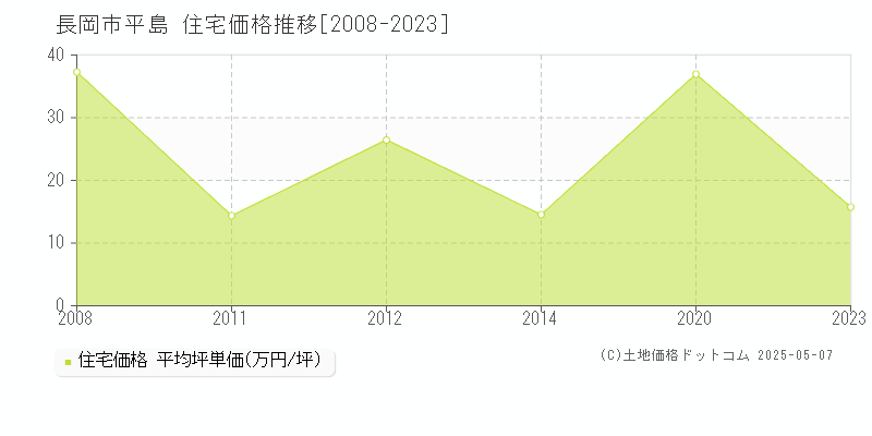 長岡市平島の住宅取引価格推移グラフ 