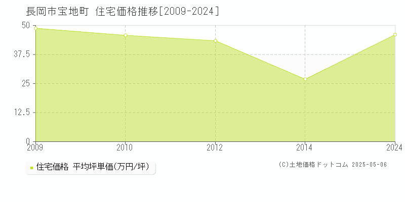 宝地町(長岡市)の住宅価格推移グラフ(坪単価)[2009-2024年]