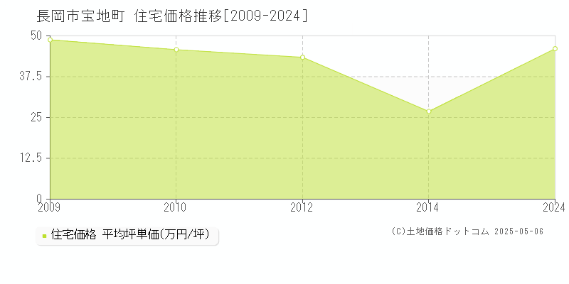 長岡市宝地町の住宅価格推移グラフ 