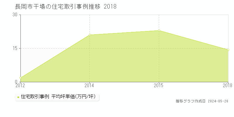 長岡市干場の住宅価格推移グラフ 