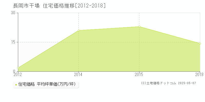 干場(長岡市)の住宅価格推移グラフ(坪単価)[2012-2018年]