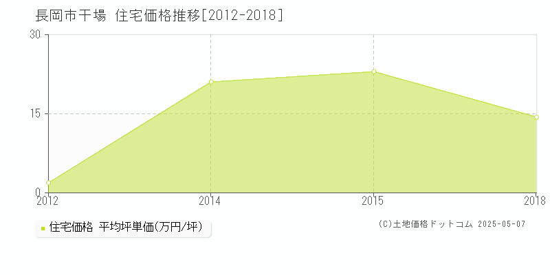 長岡市干場の住宅価格推移グラフ 