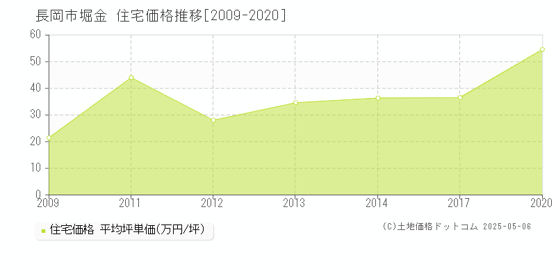 堀金(長岡市)の住宅価格推移グラフ(坪単価)[2009-2020年]