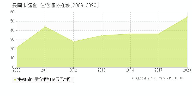 長岡市堀金の住宅価格推移グラフ 