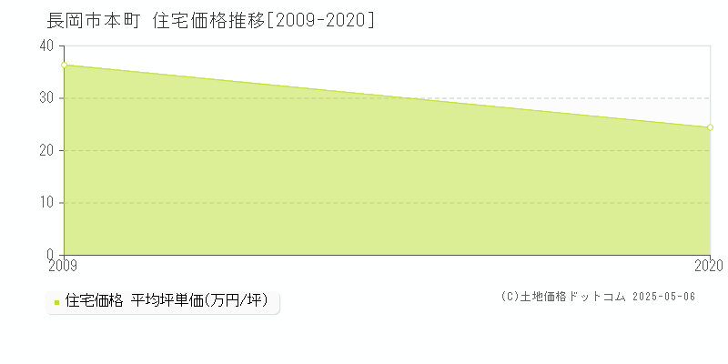 本町(長岡市)の住宅価格推移グラフ(坪単価)[2009-2020年]