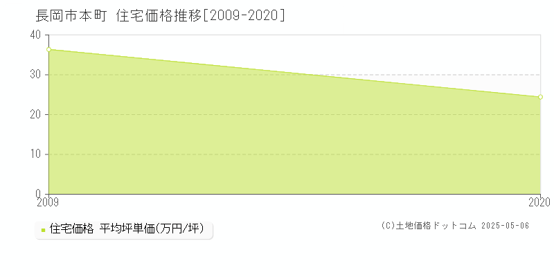 長岡市本町の住宅価格推移グラフ 