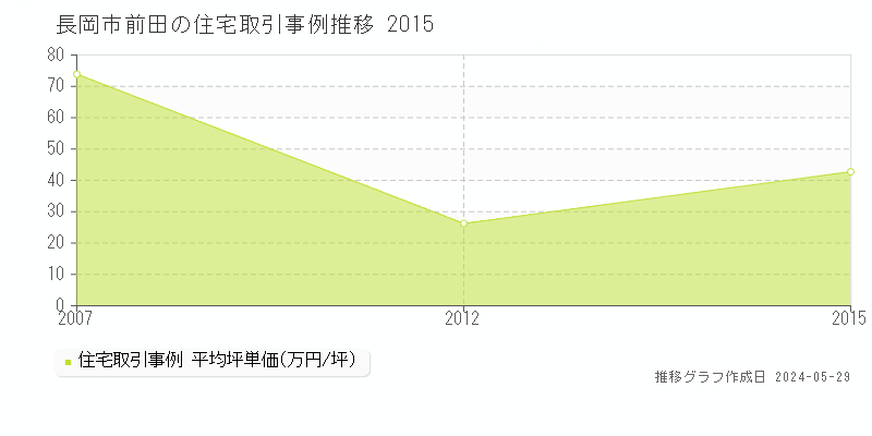 長岡市前田の住宅価格推移グラフ 