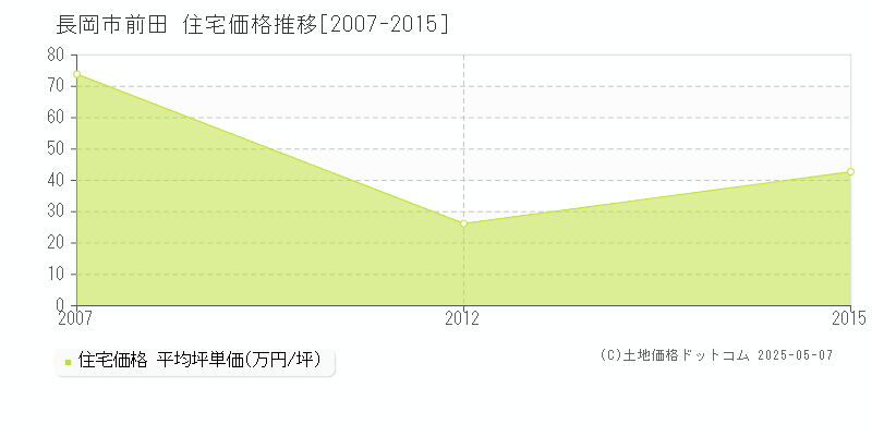 前田(長岡市)の住宅価格推移グラフ(坪単価)[2007-2015年]