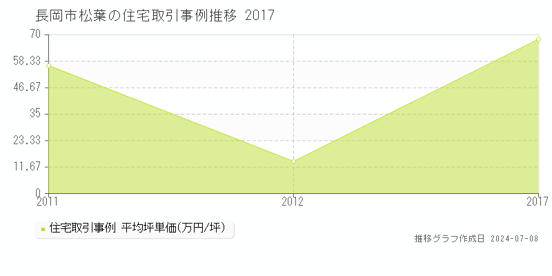 長岡市松葉の住宅価格推移グラフ 