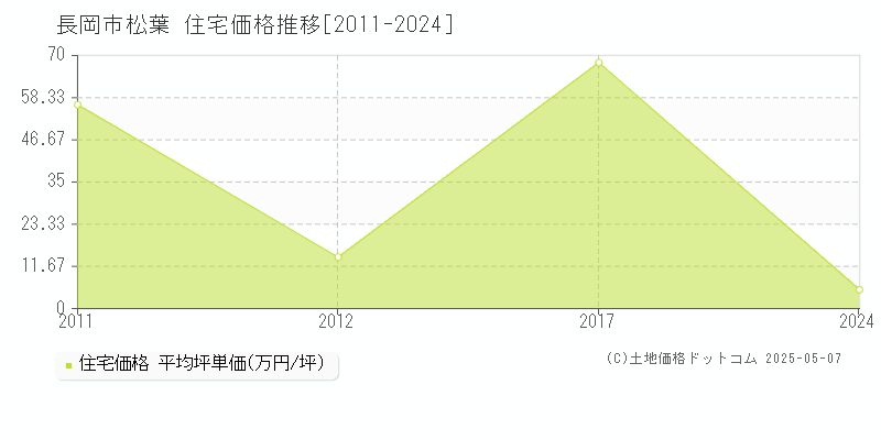松葉(長岡市)の住宅価格推移グラフ(坪単価)[2011-2024年]