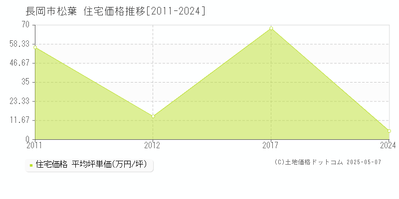 長岡市松葉の住宅価格推移グラフ 