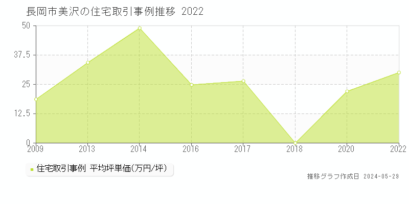 長岡市美沢の住宅価格推移グラフ 