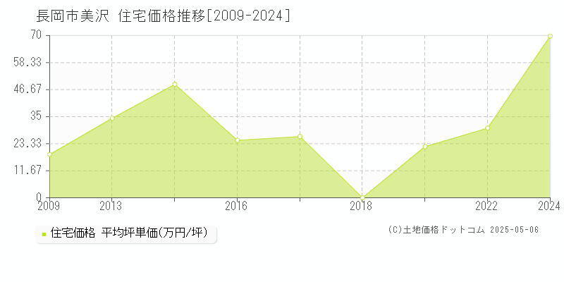 美沢(長岡市)の住宅価格推移グラフ(坪単価)[2009-2024年]