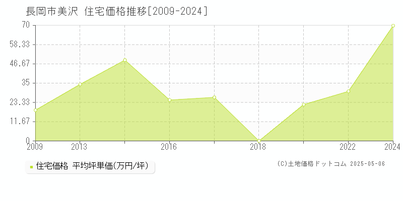 長岡市美沢の住宅価格推移グラフ 