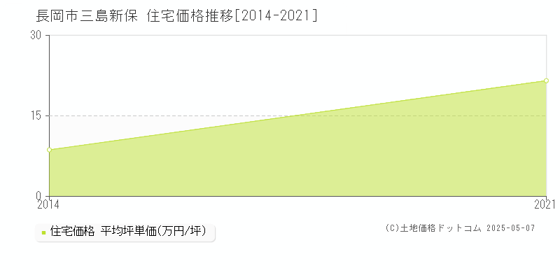 長岡市三島新保の住宅価格推移グラフ 