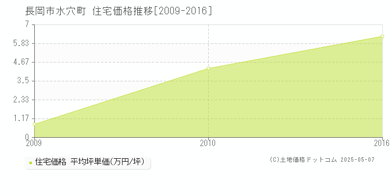 水穴町(長岡市)の住宅価格推移グラフ(坪単価)[2009-2016年]