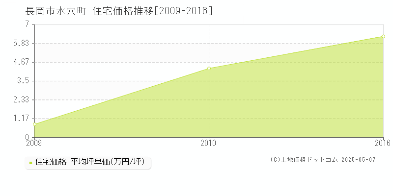 長岡市水穴町の住宅価格推移グラフ 