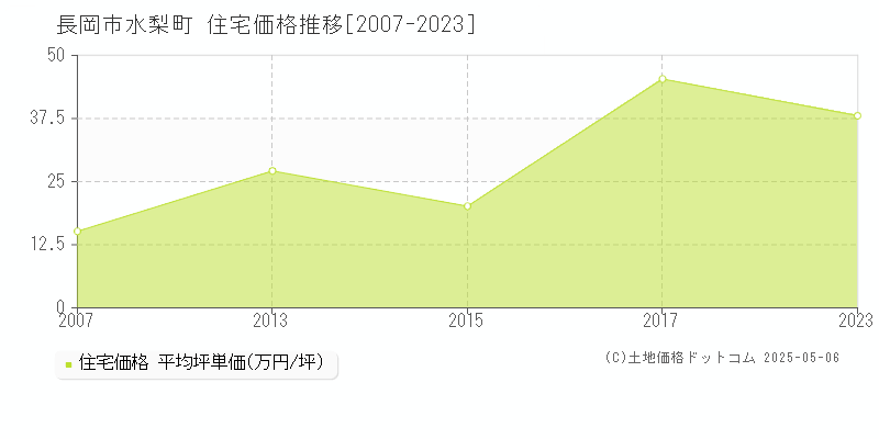 水梨町(長岡市)の住宅価格推移グラフ(坪単価)[2007-2023年]
