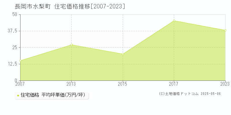 長岡市水梨町の住宅価格推移グラフ 