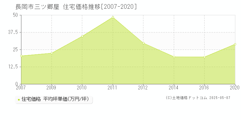 三ツ郷屋(長岡市)の住宅価格推移グラフ(坪単価)[2007-2020年]
