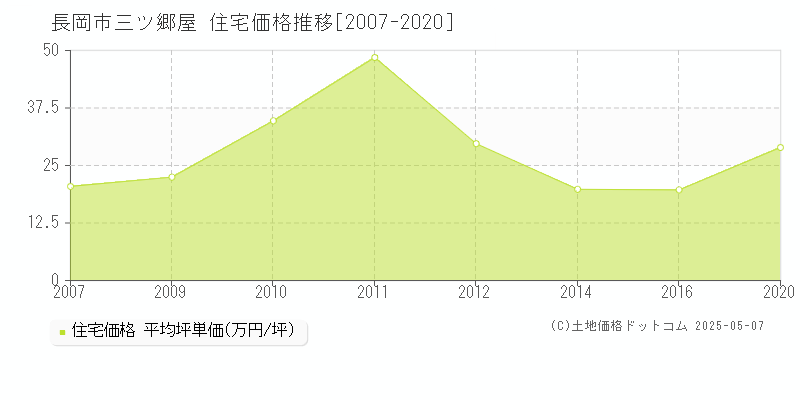 長岡市三ツ郷屋の住宅価格推移グラフ 