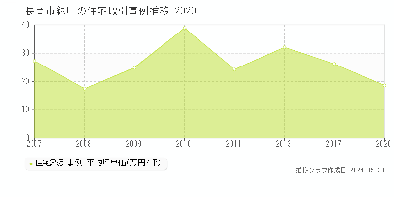 長岡市緑町の住宅価格推移グラフ 