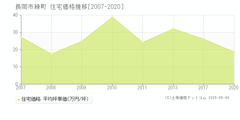 緑町(長岡市)の住宅価格推移グラフ(坪単価)[2007-2020年]