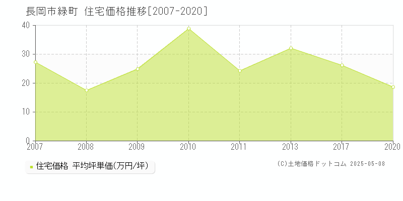 長岡市緑町の住宅価格推移グラフ 