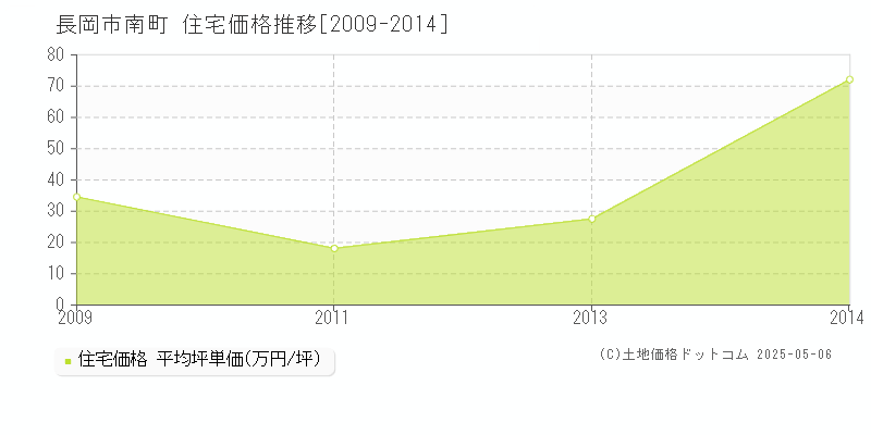 南町(長岡市)の住宅価格推移グラフ(坪単価)[2009-2014年]