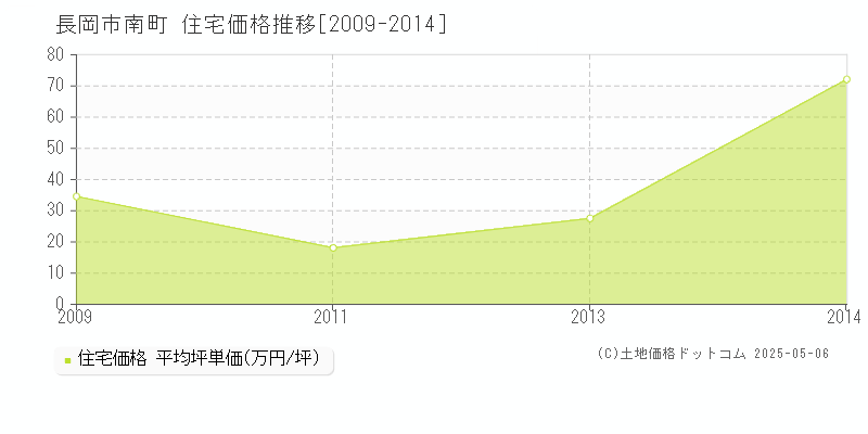 長岡市南町の住宅価格推移グラフ 