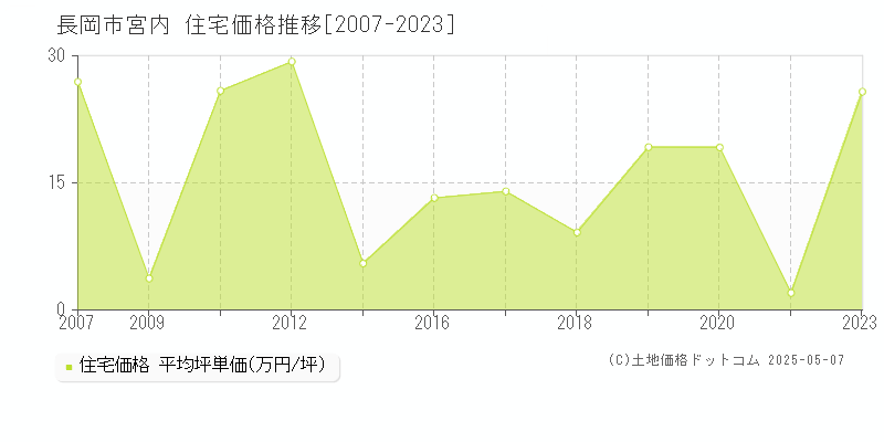 宮内(長岡市)の住宅価格推移グラフ(坪単価)[2007-2023年]