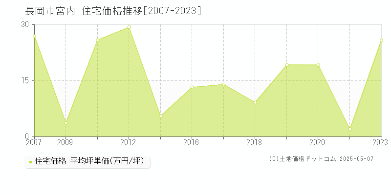 長岡市宮内の住宅価格推移グラフ 