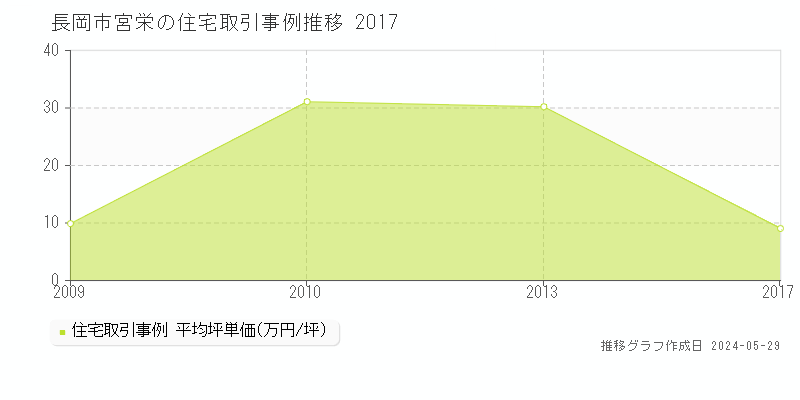 長岡市宮栄の住宅価格推移グラフ 