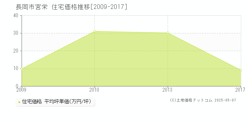 宮栄(長岡市)の住宅価格推移グラフ(坪単価)[2009-2017年]