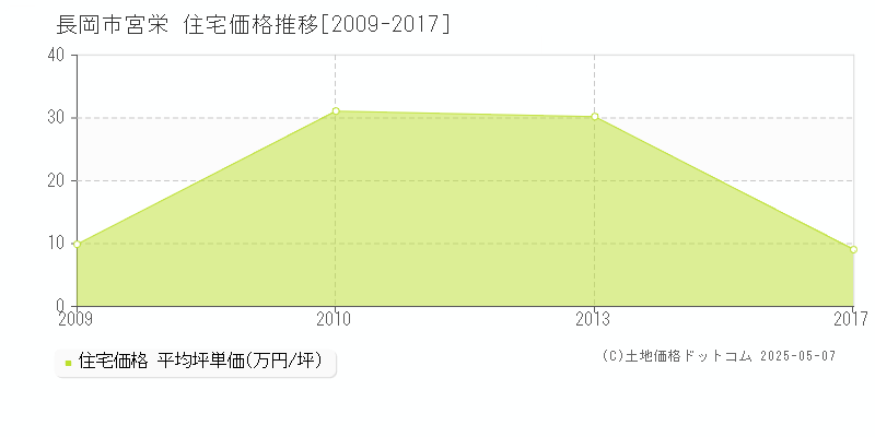 長岡市宮栄の住宅価格推移グラフ 