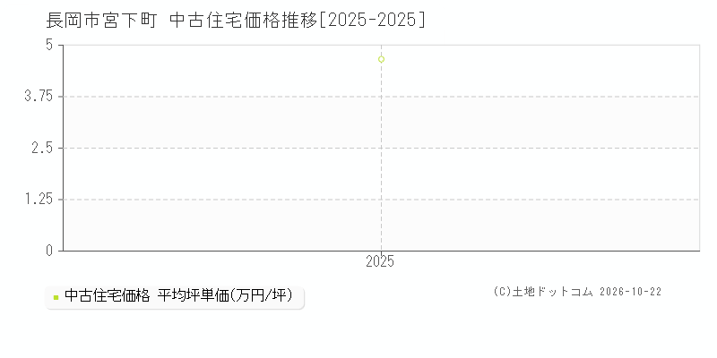 新潟県長岡市宮下町の中古住宅価格推移グラフ(坪単価)[2025-2025年]
