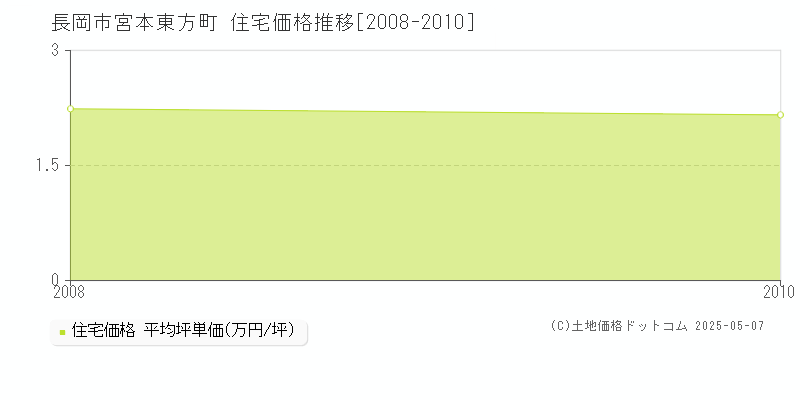 宮本東方町(長岡市)の住宅価格推移グラフ(坪単価)[2008-2010年]