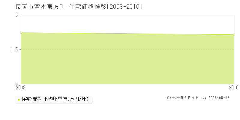 長岡市宮本東方町の住宅価格推移グラフ 