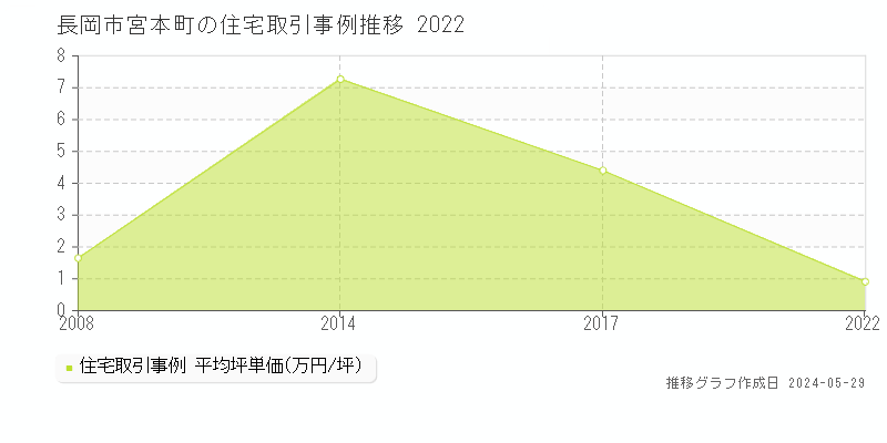 長岡市宮本町の住宅価格推移グラフ 