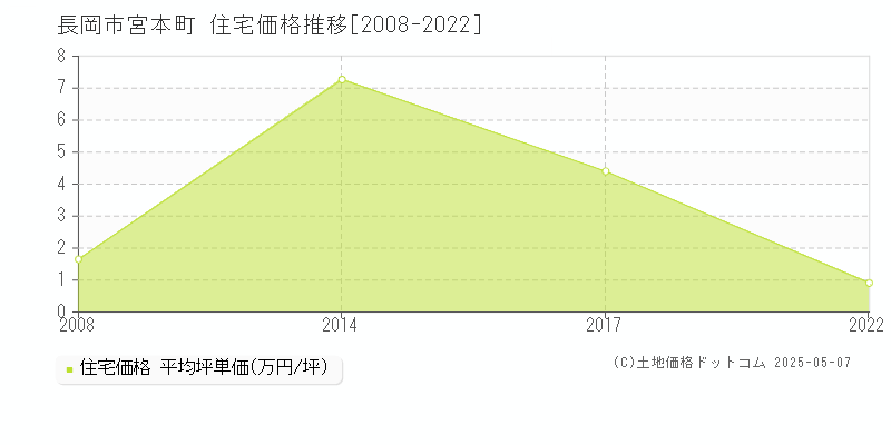 長岡市宮本町の住宅価格推移グラフ 