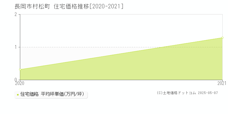 村松町(長岡市)の住宅価格推移グラフ(坪単価)[2020-2021年]
