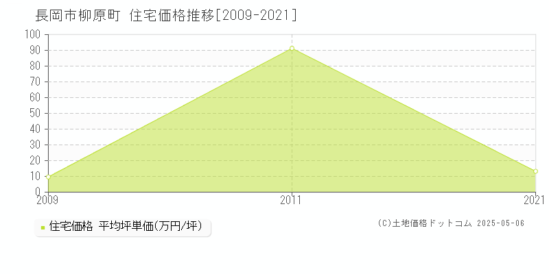 柳原町(長岡市)の住宅価格推移グラフ(坪単価)[2009-2021年]