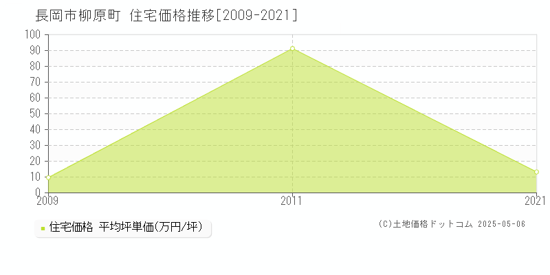 長岡市柳原町の住宅価格推移グラフ 