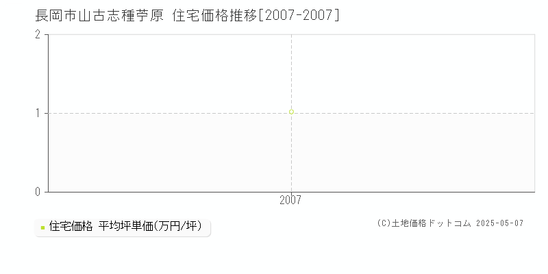山古志種苧原(長岡市)の住宅価格推移グラフ(坪単価)[2007-2007年]