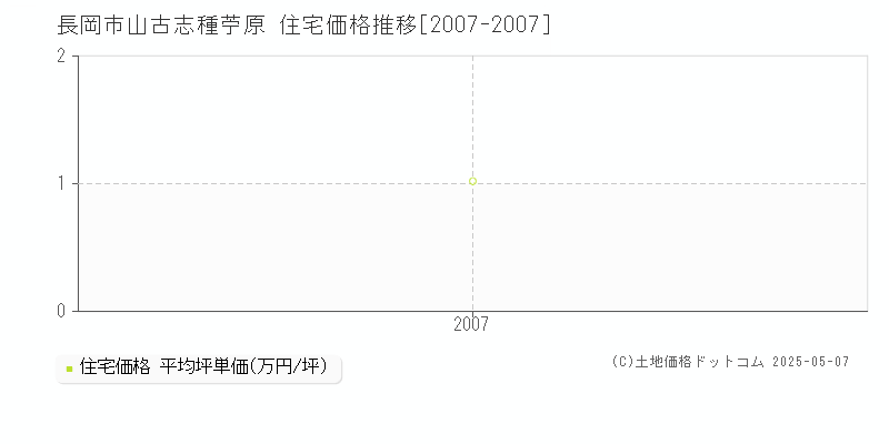 長岡市山古志種苧原の住宅価格推移グラフ 