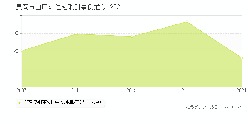 長岡市山田の住宅価格推移グラフ 