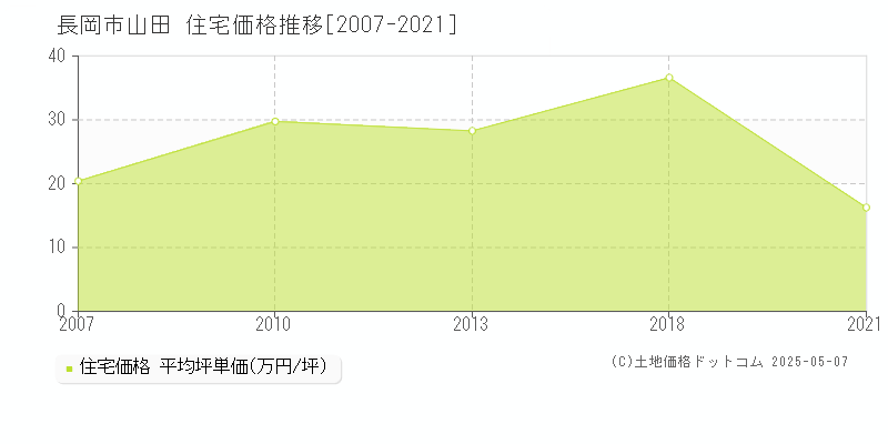山田(長岡市)の住宅価格推移グラフ(坪単価)[2007-2021年]