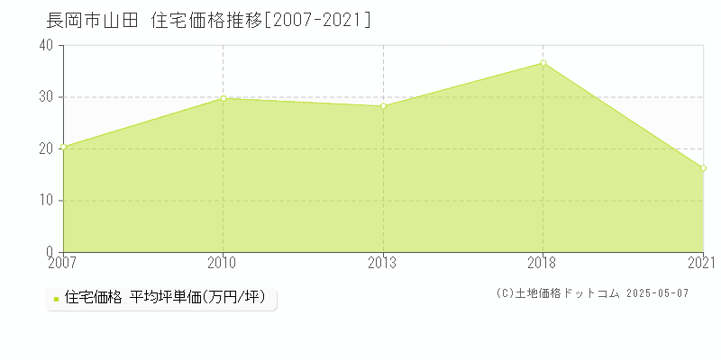 長岡市山田の住宅価格推移グラフ 