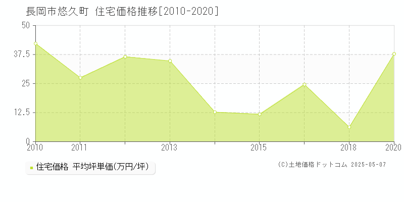 悠久町(長岡市)の住宅価格推移グラフ(坪単価)[2010-2020年]